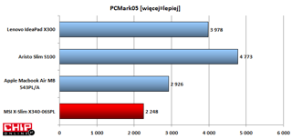 PCMark05 potwierdza, że projektanci tworząc nowego MSI nie stawiali na maksymalną wydajność.
