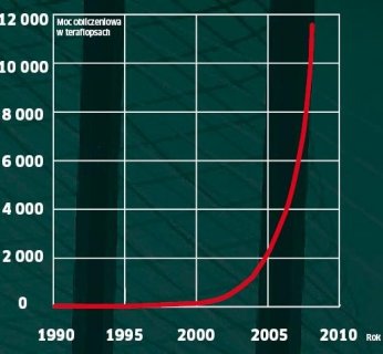 Skumulowane osiągi obliczeniowe maszyn ze światowej listy 500 najszybszych superkomputerów świata od kilku lat rosną wykładniczo.