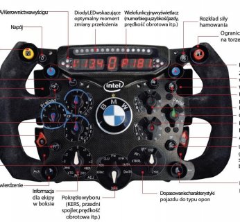 Każda kierownica Formuły 1 jest jedyna w swoim rodzaju, wykańczana i mocowana zgodnie z wymaganiami konkretnego kierowcy. Jedno takie cacko kosztuje około 20 000 euro. Prezentowana kierownica należy do najszybszego Polaka z zespołu BMW Sauber – Roberta Kubicy.