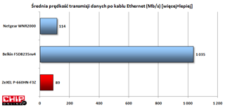Transfery przy wykorzystaniu kontrolera Ethernet nie są zbyt wysokie. Tu przydałby się 1 Gb/s.