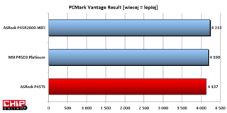 Wyniki w PCMark świadczą o tym, że płyta główna nie ma dużego wpływu na wydajność.