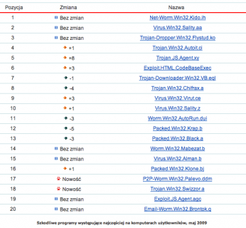 Szkodliwe programy występujące najczęściej na komputerach użytkowników, maj 2009