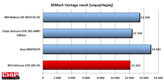 W 3DMark Vantage wyniki są zbliżone. Podkręcona karta BFG jest znów wolniejsza od Zotaca.