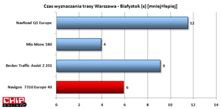 Trasa Warszawa - Białystok została wyznaczona błyskawicznie. Tylko Mio okazał się szybszy.