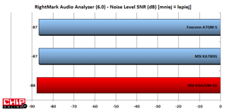 Jakość generowanego dźwięku jest tylko przeciętna. Inne płyty mają jeszcze wyższy poziom szumu.