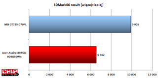 W 3DMark06 wynik jest nieco gorszy, bowiem notebook MSI został wyposażony w wydajniejszą grafikę.