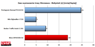 Wyznaczenie drogi z Warszawy do Białegostoku również trwa długo, choć Pentagram jest wyraźnie słabszy.