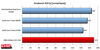 W aplikacji Cinebench R10 wynik jest już gorszy. Tutaj układy Intela są wyraźnie na prowadzeniu.