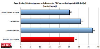 10 stron dokumentu PDF powstaje dosyć sprawnie, jedynie Xerox jest jeszcze szybszy.