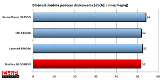 Poziom hałasu jest na standardowym poziomie. Brother jest minimalnie cichszy od pozostałych drukarek.