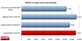 W najnowszym teście 3DMark Vantage GTX 295 zyskuje dość dużą przewagę nad konkurencją.