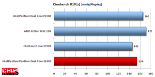 W teście Cinebench testowany Pentium Dual Core uległ jedynie mocniejszemu Core 2 Duo E7500.