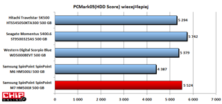PCMark05 w teście HDD Score wysoko ocenił wydajność dysku firmy Samsung.