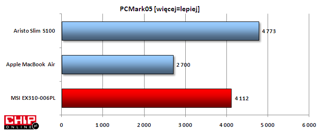 W PCMark05 wynik jest całkiem niezły, a to oznacza zadowalającą wydajność. Lepszy jest tylko Aristo.