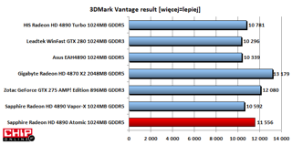 3DMark Vantage pokazuje podobne wyniki, choć tu Sapphire jest nieco wolniejszy od Zotaca.