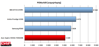 W PCMark05 znów MSI górą. Przyczyną jest słabszy procesor w notebooku firmy Acer.