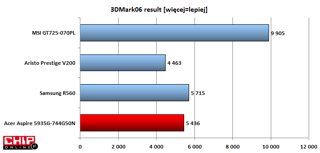 Wydajność 3D jest zadowalająca, choć Acerowi dużo brakuje do MSI z kartą Radeon HD 4850.