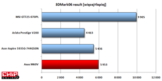 Dobra wydajność w 3DMark06 to zasługa karty graficznej Radeon HD 4650.
