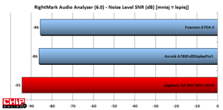 Zintegrowany układ dźwiękowy na tle konkurencji wyróżnia się niskim poziomem szumów.