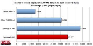 Zgrywanie danych z dysku sieciowego na lokalny odbywa się sprawnie. Szybszy jest tylko DS209+.
