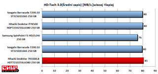 Średnia szybkość zapisu danych jest dobra (w klasie dysków o pojemności 250 GB).