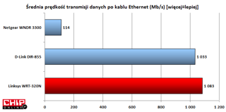 Przewodowa transmisja danych odbywa się szybko. To zasługa gigabitowego kontrolera LAN.