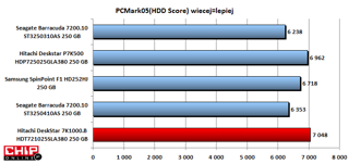 W PCMark05 HDD Score testowany dysk Hitachi otrzymał najwięcej punktów.