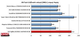 Najlepszy średni transfer danych podczas odczytu spośród dysków SSD o pojemności 60 GB.