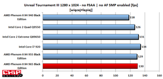 W grach takich jak Unreal Tournament III układy Intela wygrywają, ale AMD nie traci wiele.