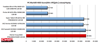 W PCMark05 (test HDD Score) dysk firmy Patriot otrzymał najwięcej punktów.