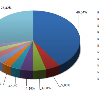 Powyższy wykres prezentuje, jaki udział we wszystkich infekcjach w lipcu miały poszczególne miasta z TOP 10