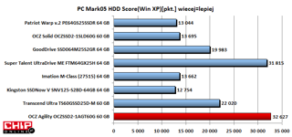 W PCMark05, wśród dysków o pojemności 60 GB Agility jest najwydajniejszy.