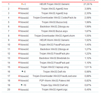 Warto zauważyć, że raporty TOP 20 ze świata notują mniej nowości. Zazwyczaj jest to tylko rotacja tych samych szkodników