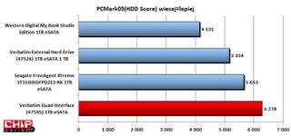 W teście HDD Score aplikacji PCMark05, Quad jest najwydajniejszym terabajtowcem.