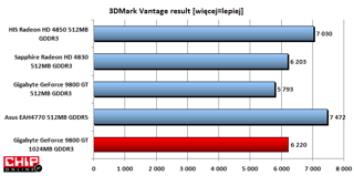 3DMark Vantage twierdzi, że GeForce 9800 GT ma taką samą wydajność jak Radeon HD 4830.