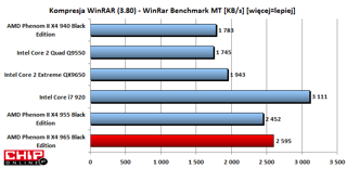 Zastosowania biurowe i kompresja plików to domena Core i7. Układ AMD zajął drugie miejsce.