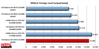3DMark Vantage pierwszeństwo przyznał Nvidii. Zaraz za nią jest nowy Radeon.