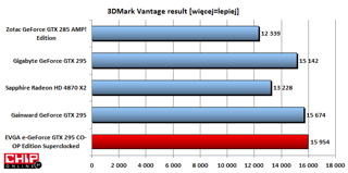 W programie 3DMark Vantage karta EVGA uzyskała najwyższy wynik.