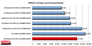 W 3DMark Vantage Radeon HD 5870 wyprzedzają tylko GeForce GTX 295 oraz Asus Mars.