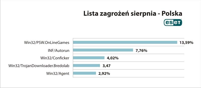 Polscy gracze sieciówek nadal na celowniku