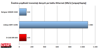 Tak słaby wynik to efekt zastosowania kontrolera LAN o szybkości 100 Mb/s.