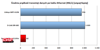 Złącza LAN o maksymalnej przepustowości 100Mb/s to słabe wyposażenie