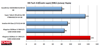 HD-Tach 3.0. Najlepszy średni transfer danych podczas zapisu.