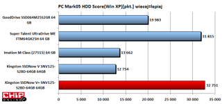 W PCMark05 HDD Score SSD Now V+ zdobył najwięcej punktów.