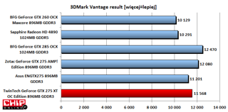 W najnowszym 3DMarku karta plasuje się zaraz za najwydajniejszym GeForce GTX 275.