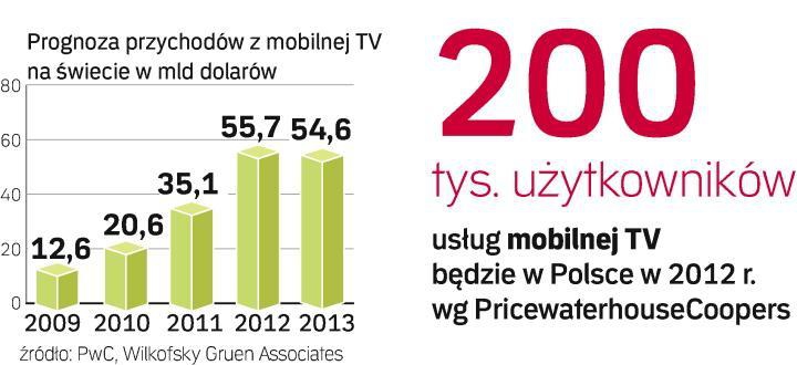 Telewizji mobilnej w Polsce nie będzie?