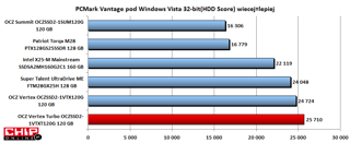 W PCMark Vantage (HDD Score) pod Vistą, Vertex Turbo jest wyraźnie najlepszy.