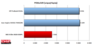Słaby wynik PCMark05. Tu zarówno Acer jak i HP są znacznie wydajniejsi.