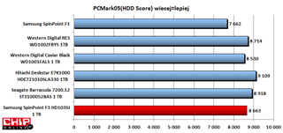 W PC Mark05 HDD Score F3 wysoko punktowany, ale nie jest pierwszy.