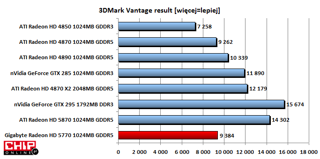 W 3DMark Vantage wynik karty znajduje się pomiędzy Radeonami HD 4870 i 4890.